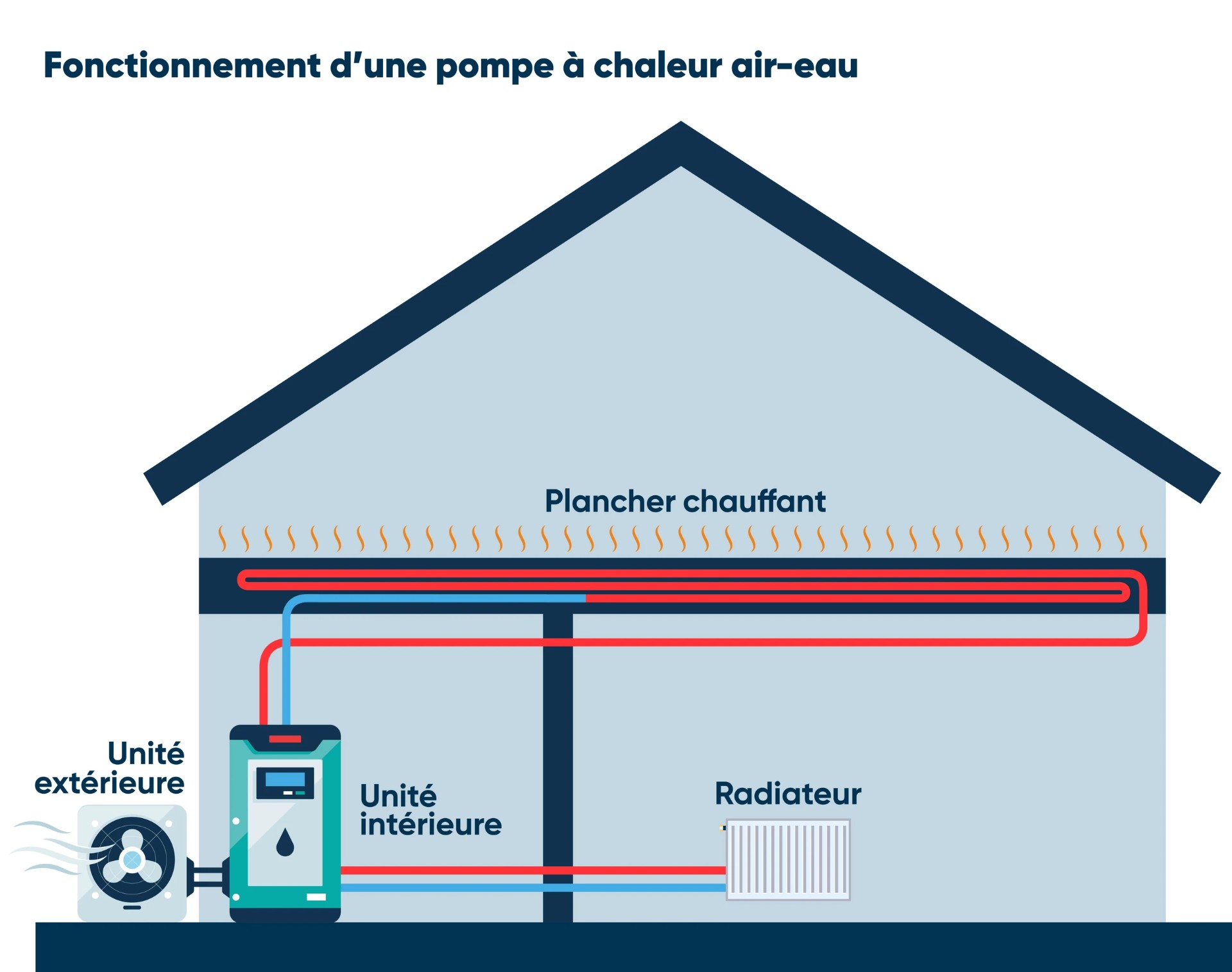 Pompe à chaleur à Montpellier