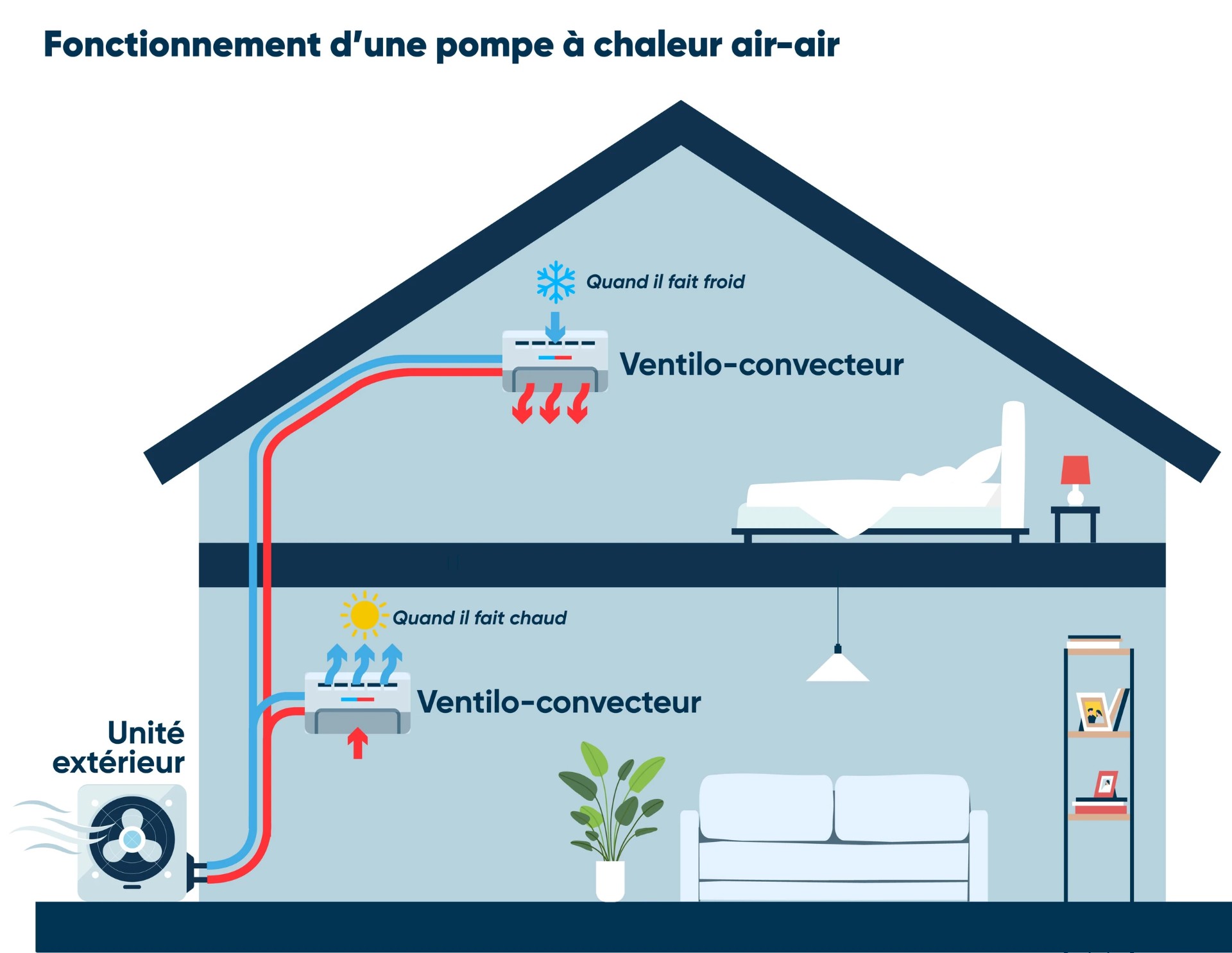 Installation de climatisation à Montpellier